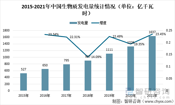 2015-2021年中国生物质发电量统计情况（单位：亿千瓦时）