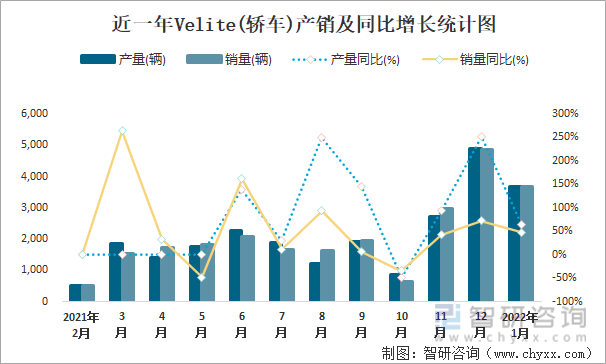 近一年VELITE(轿车)产销及同比增长统计图