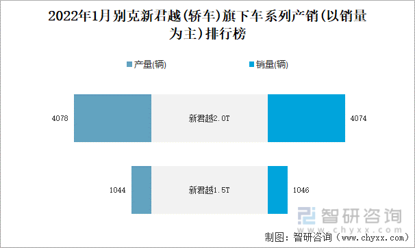 2022年1月别克新君越(轿车)旗下车系列产销(以销量为主)排行榜