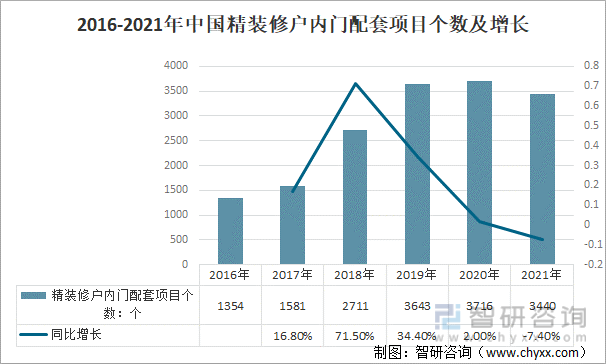 2016-2021年中国精装修户内门配套项目个数及增长