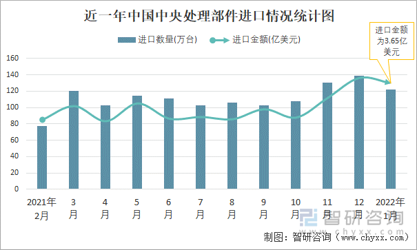 近一年中国中央处理部件进口情况统计图