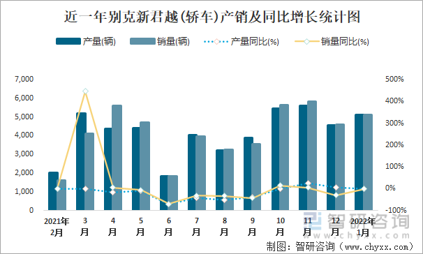 近一年别克新君越(轿车)产销及同比增长统计图