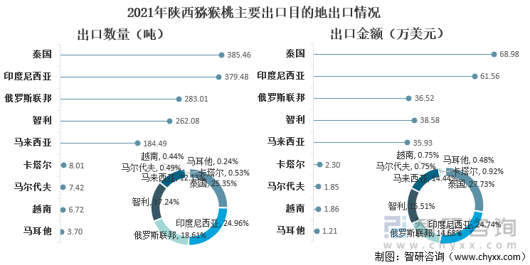 2021年陕西猕猴桃主要出口目的地出口情况