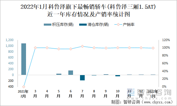 2022年1月科鲁泽旗下最畅销车(科鲁泽三厢1.5AT)近一年库存情况及产销率统计图