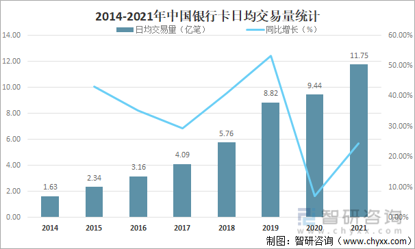 2014-2021年中国银行卡日均交易量统计