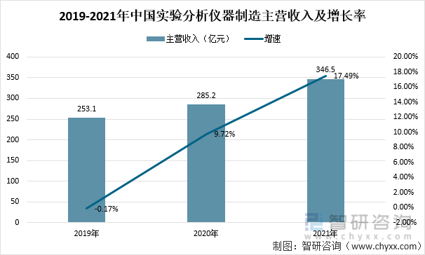 2019-2021年中国实验分析仪器制造主营收入及增长率