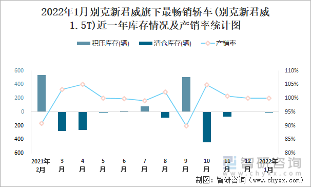 2022年1月别克新君威旗下最畅销车(别克新君威1.5T)近一年库存情况及产销率统计图