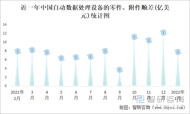 近一年中国自动数据处理设备的零件、附件顺差(亿美元)统计图