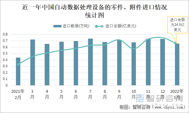 近一年中国自动数据处理设备的零件、附件进口情况统计图