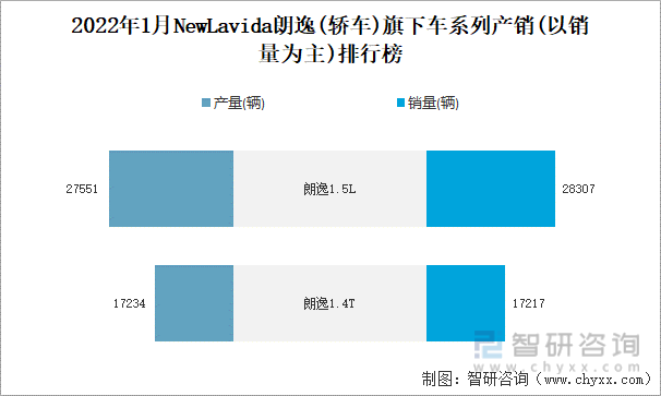 2022年1月NEWLAVIDA朗逸(轿车)旗下车系列产销(以销量为主)排行榜