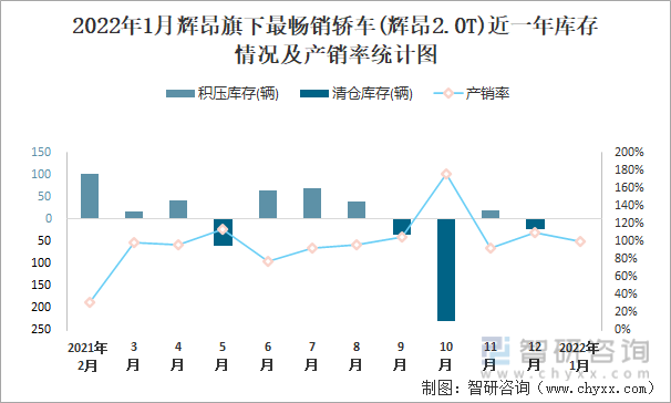 2022年1月辉昂旗下最畅销车(辉昂2.0T)近一年库存情况及产销率统计图