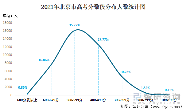 2021年北京市高考分数段分布人数统计图