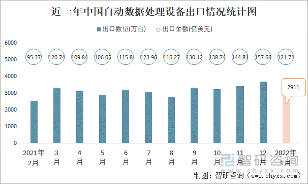 近一年中国自动数据处理设备出口情况统计图