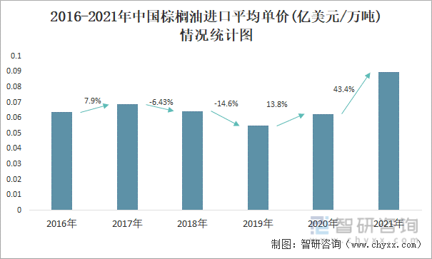 2016-2021年中国棕榈油进口平均单价(亿美元/万吨)情况统计图
