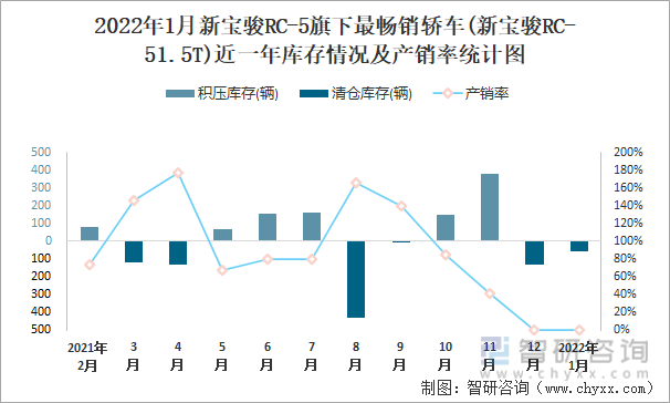 2022年1月新宝骏RC-5旗下最畅销车(新宝骏RC-51.5T)近一年库存情况及产销率统计图