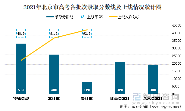 2021年北京脸色顿时一变市高考各批次录取分数线及上线情况统计图