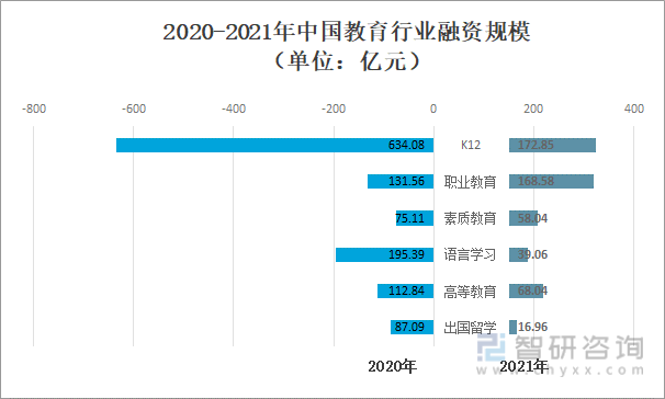2020-2021年中国教育行业融资规模（单位：亿元）