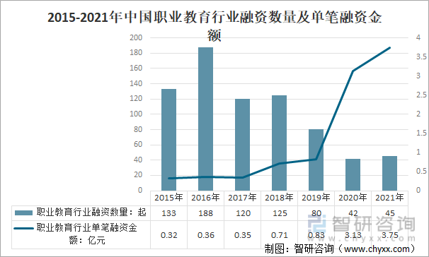2015-2021年中国职业教育行业融资数量及单笔融资金额