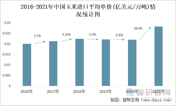 2016-2021年中国玉米进口平均单价(亿美元/万吨)情况统计图