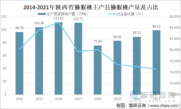 2014-2021年陕西省猕猴桃主产县猕猴桃产量及占比