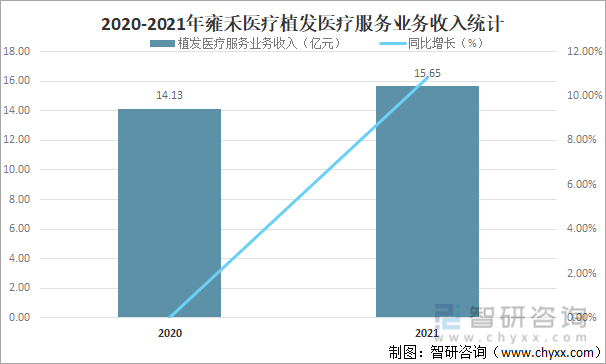 2020-2021年雍禾医疗植发医疗服务业务收入统计
