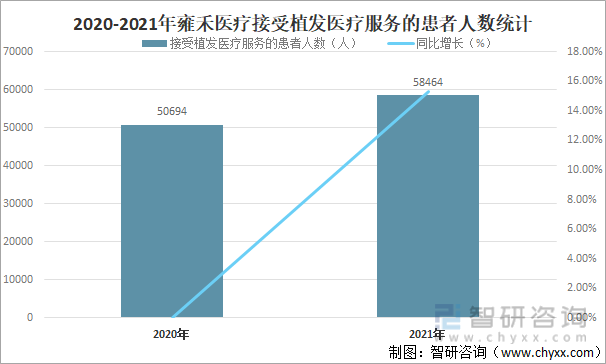 2020-2021年雍禾医疗接受植发医疗服务的患者人数统计
