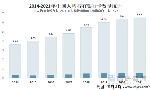 2014-2021年中国人均持有银行卡数量统计