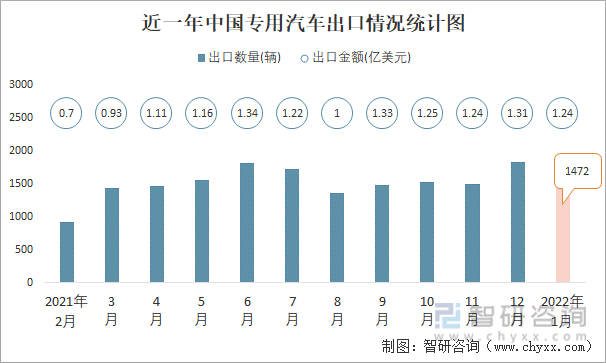 近一年中国专用汽车出口情况统计图