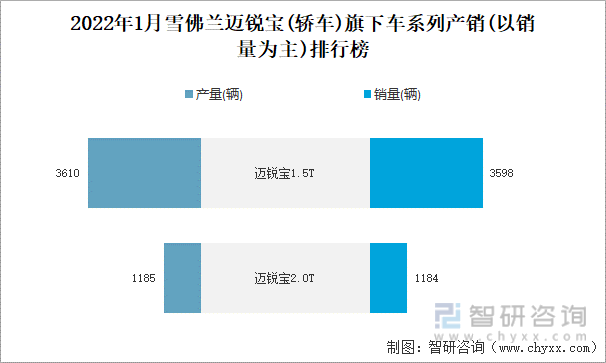 2022年1月雪佛兰迈锐宝(轿车)旗下车系列产销(以销量为主)排行榜