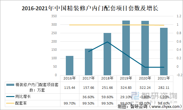 2016-2021年中国精装修户内门配套项目套数及增长