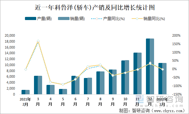 近一年科鲁泽(轿车)产销及同比增长统计图