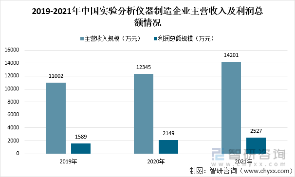 2019-2021年中国实验分析仪器制造企业主营收入及利润总额情况