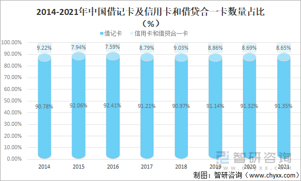 2014-2021年中国借记卡及信用卡和借贷合一卡数量占比