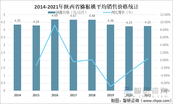 2014-2021年陕西省猕猴桃平均销售价格统计