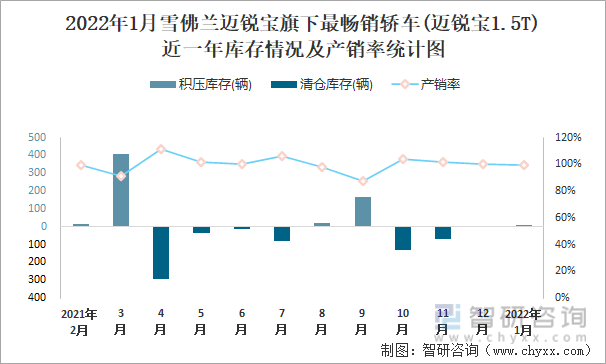 2022年1月雪佛兰迈锐宝旗下最畅销车(迈锐宝1.5T)近一年库存情况及产销率统计图