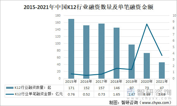 2015-2021年中国K12行业融资数量及单笔融资金额