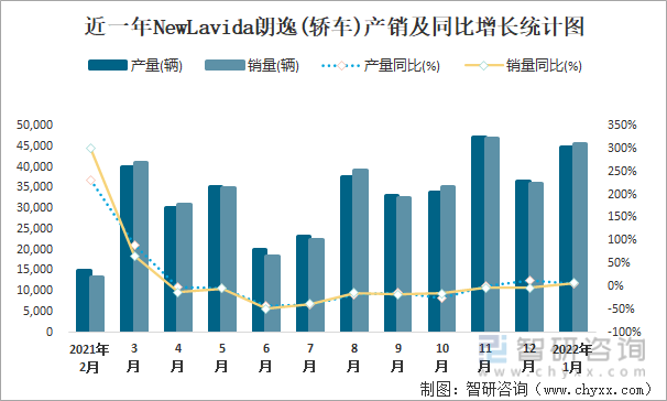 近一年NEWLAVIDA朗逸(轿车)产销及同比增长统计图