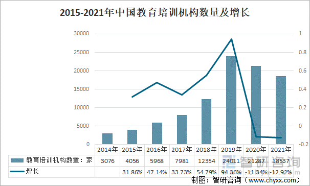 2015-2021年中国教育培训机构数量及增长