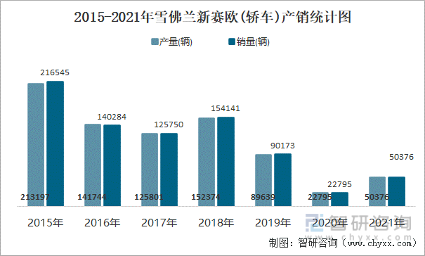 2015-2021年雪佛兰新赛欧(轿车)产销统计图