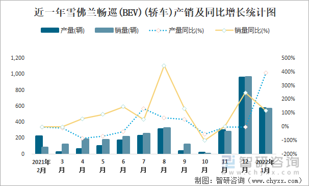 近一年雪佛兰畅巡(BEV)(轿车)产销及同比增长统计图