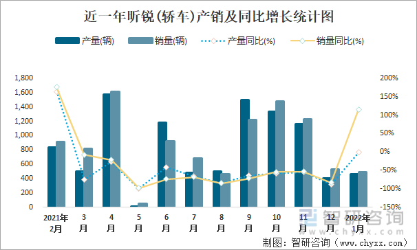 近一年昕锐(轿车)产销及同比增长统计图