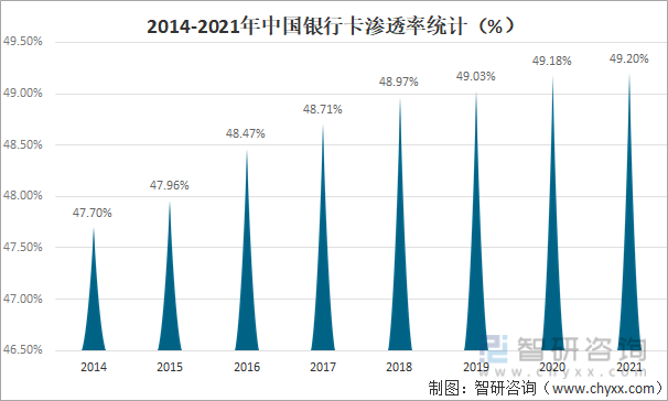 2014-2021年中国银行卡渗透率统计