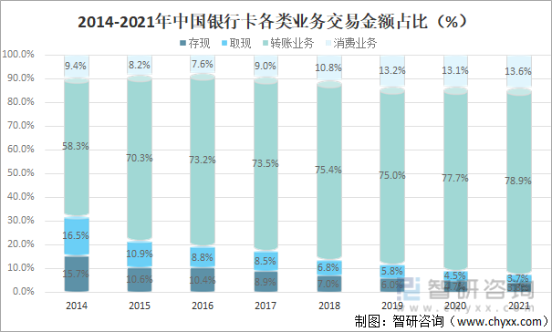 2014-2021年中国银行卡各类业务交易金额占比（%）