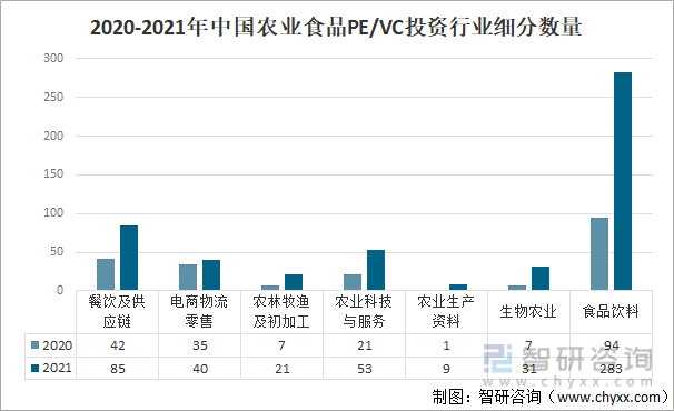 2020-2021年中国农业食品PE/VC投资行业细分数量