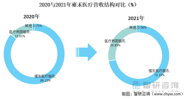 2020与2021年雍禾医疗营收结构对比（%）
