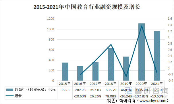 2015-2021年中国教育行业融资规模及增长