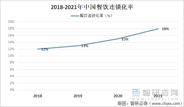 2018-2021年中国餐饮连锁化率