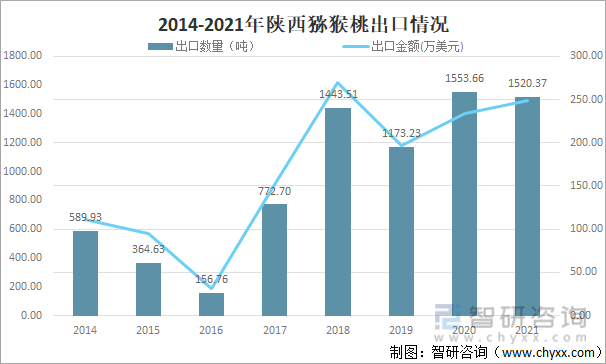 2014-2021年陕西猕猴桃出口情况