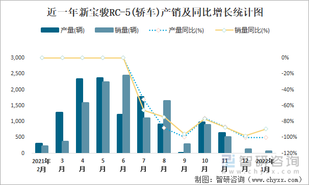 近一年新宝骏RC-5(轿车)产销及同比增长统计图