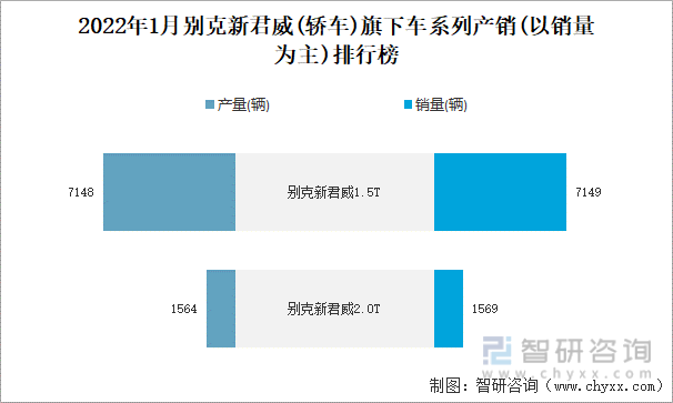 2022年1月别克新君威(轿车)旗下车系列产销(以销量为主)排行榜